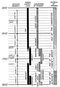 Period Furniture and Moldings – Lost...